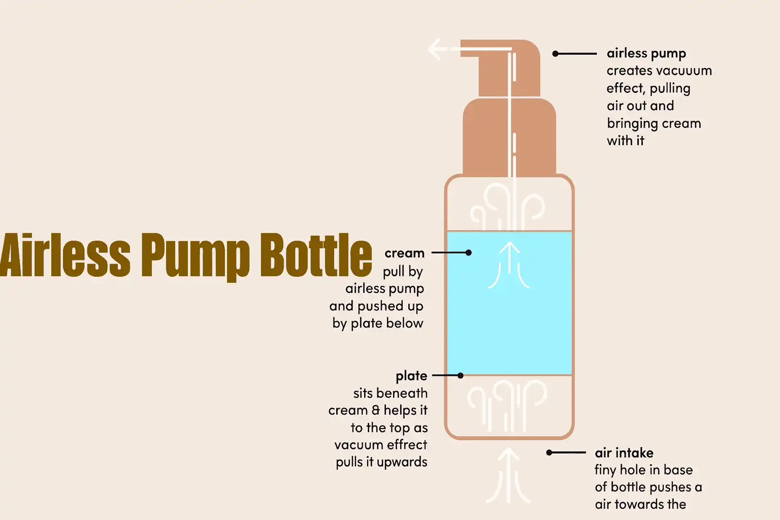 airless lotion pump bottle